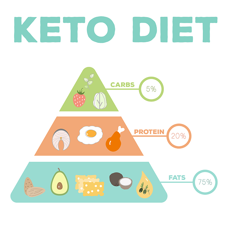 7 Day Keto Meal Plan And Guide